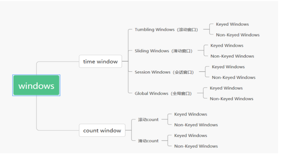 e494e896351f5eb4f2acfbf5788a6888 - Flink Window&Time 原理