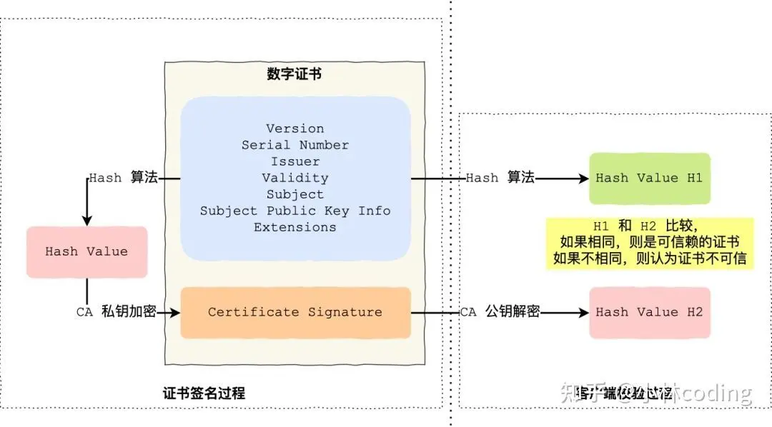 数字证书签发和验证流程