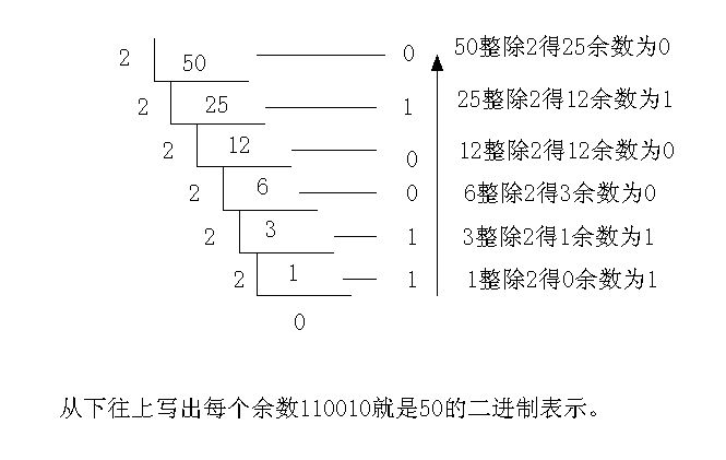 十进制50转为二进制