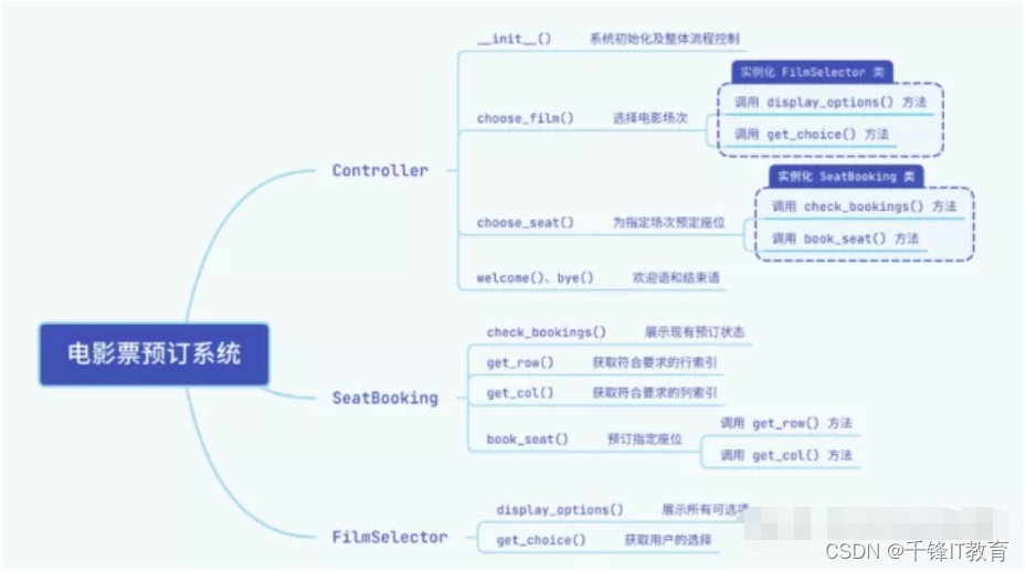 用Python实现一个电影订票系统