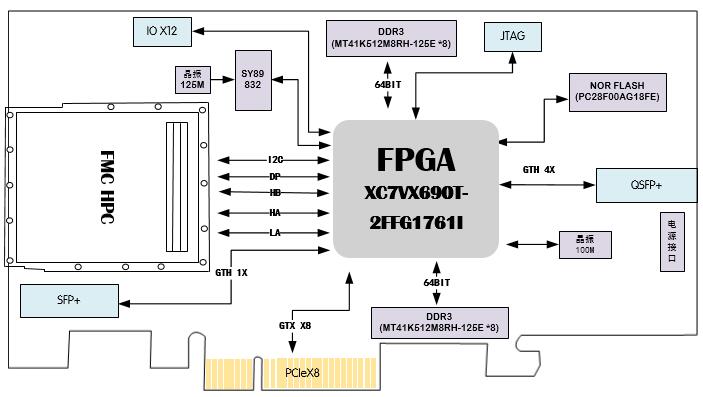 太速科技-VC709E 基于FMC接口的Virtex7 XC7VX690T PCIeX8 接口卡