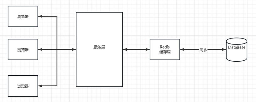 手摸手Redis7配置哨兵模式(一主二从三哨兵)