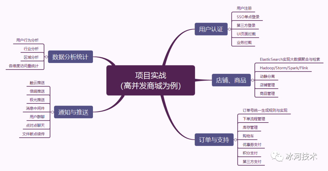 2024第一篇： 架构师成神之路总结，你值得拥有