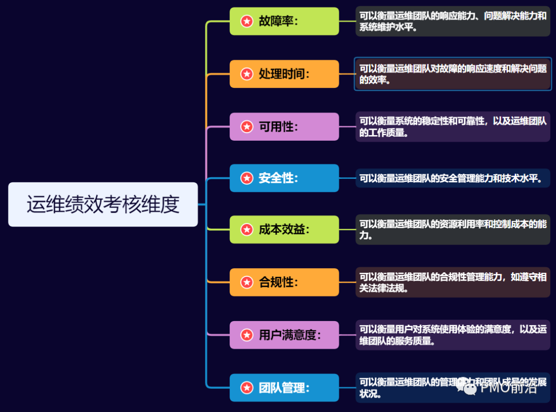 一文掌握运维绩效考核指标及实例参考