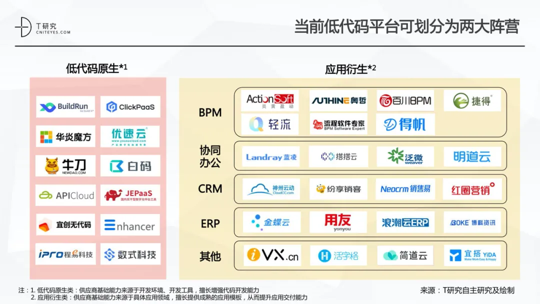 国内主流低代码开发平台产品