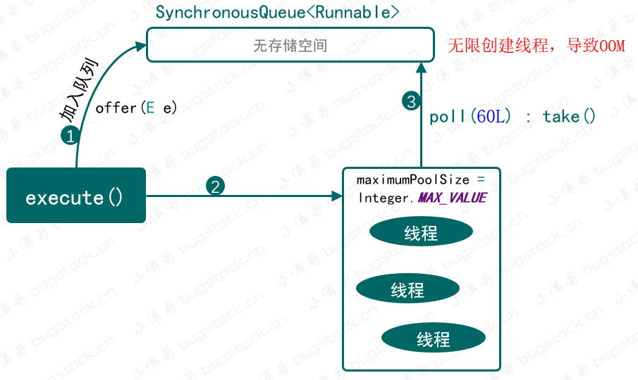 图 22-3 newCachedThreadPool 执行过程