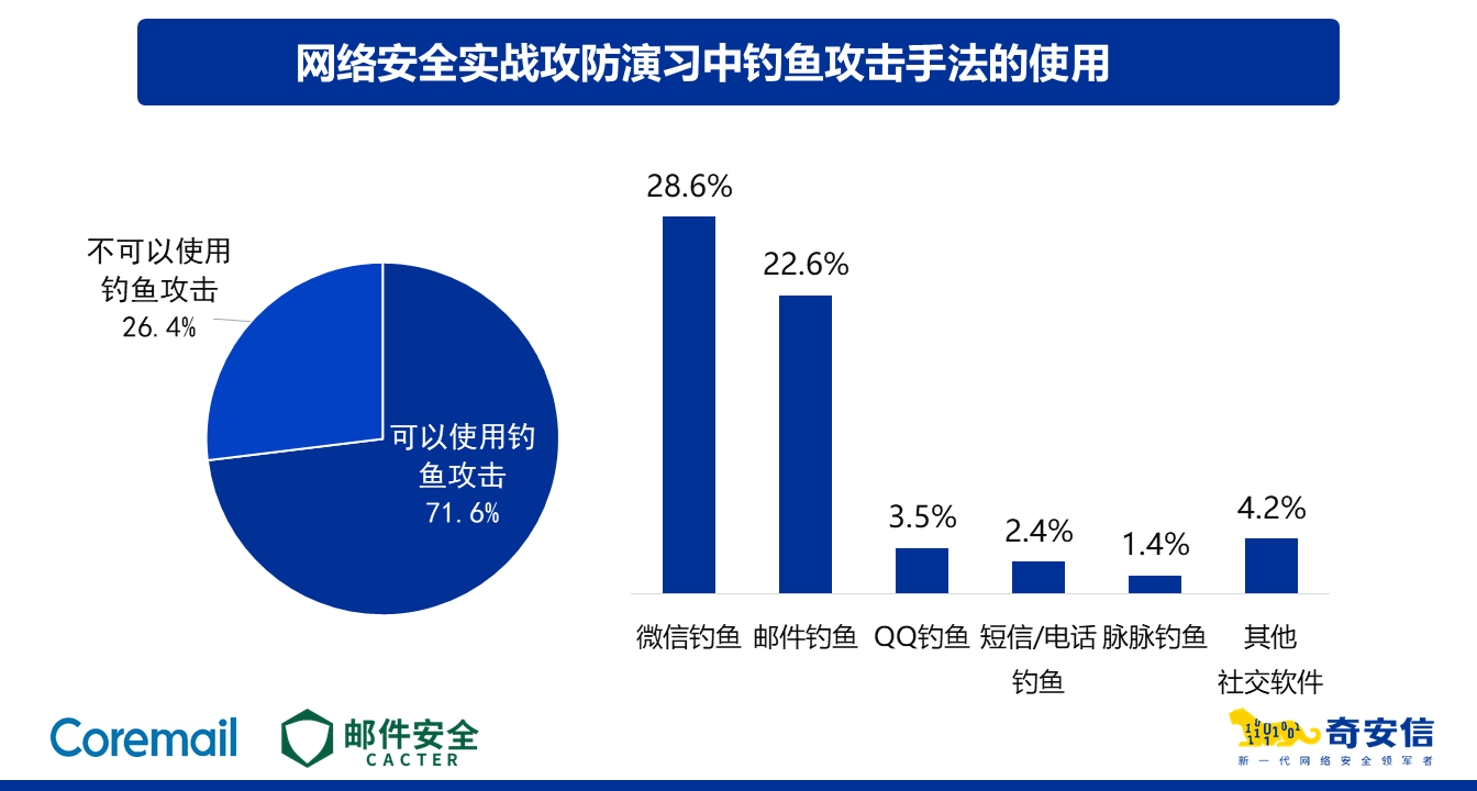 2023年中国企业邮箱安全性研究：AI安全大模型或成邮件安全破局关键