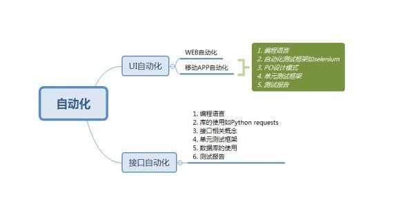 UI自动化和接口自动化需要的一些技术