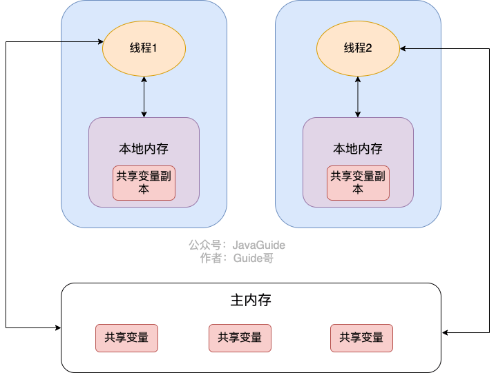 volatile如何保证可见性