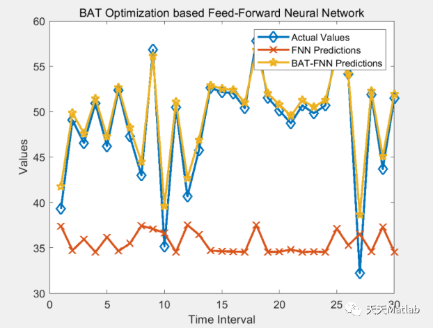 【FNN预测】基于蝙蝠优化的模糊神经网络FNN研究附Matlab代码