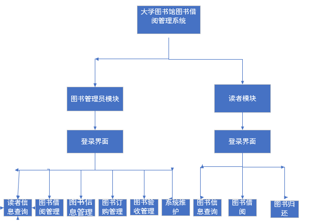 大学图书馆图书借阅管理系统