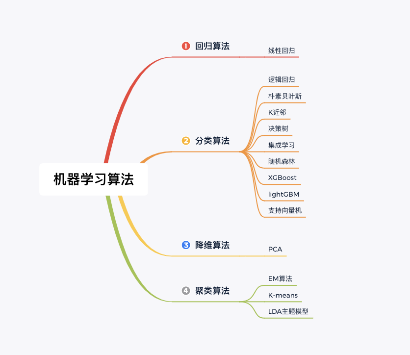 机器学习算法机器学习算法专题附组队学习