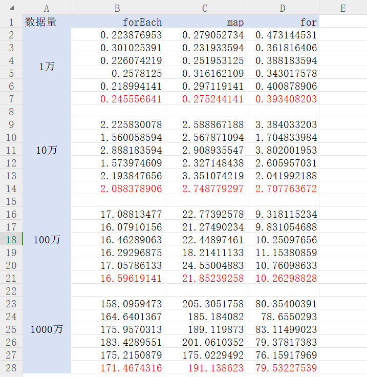 forEach和map遍历大数据，到底谁更快？实践出真知