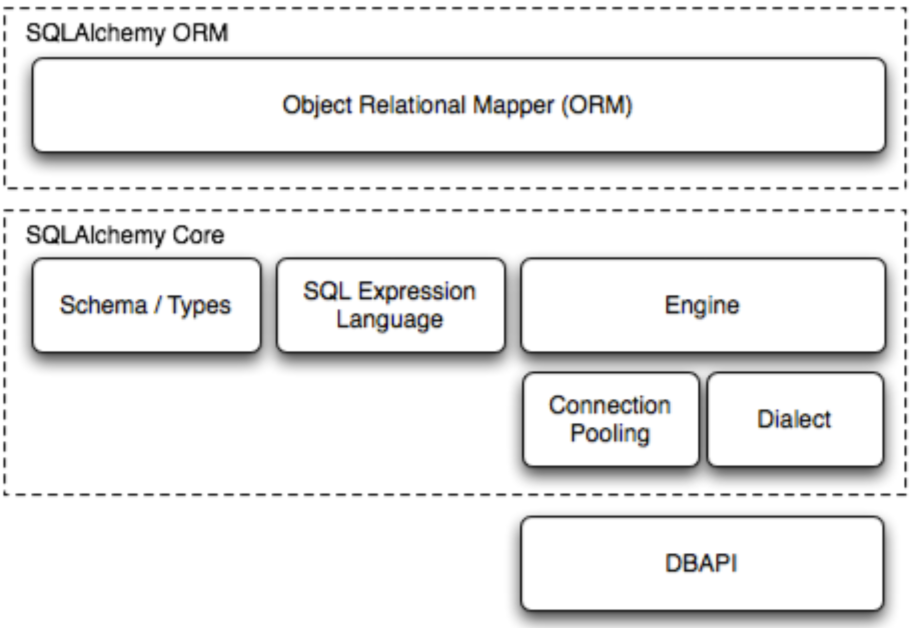 <span style='color:red;'>Python</span>库学习(十四):ORM<span style='color:red;'>框架</span>-<span style='color:red;'>SQLAlchemy</span>