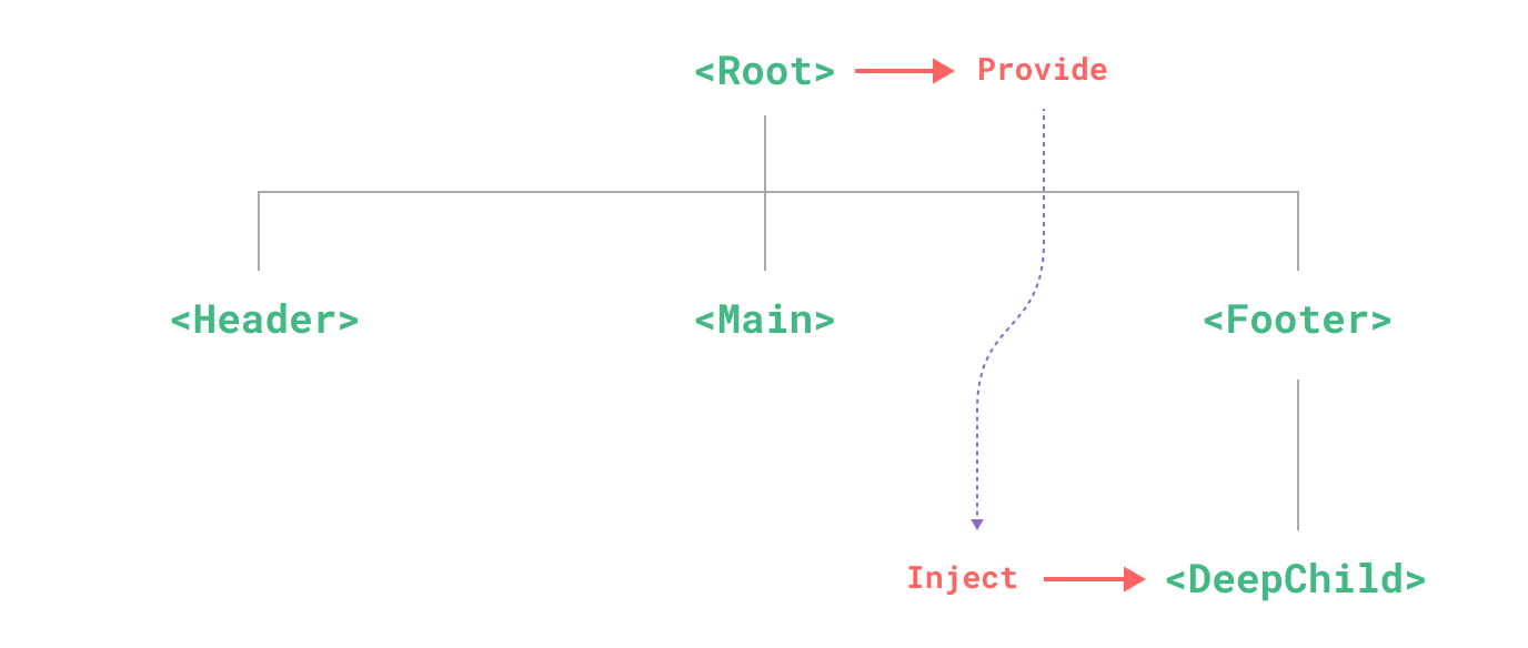 Provide/inject pattern