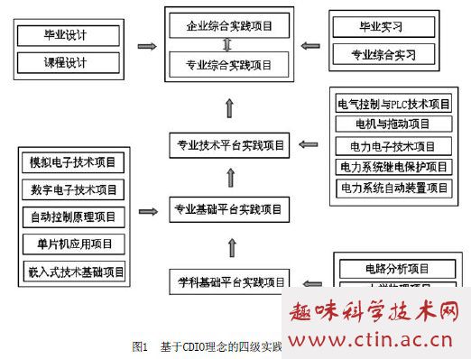 电气自动化c语言实践操作论文,项目实践论文,关于独立学院电气工程其自动化专业基于CDIO的实践模式相关参考文献资料-免费论文范文...