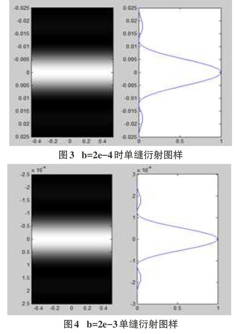 並對寫出的程序進行matlab仿真;得到光強分佈曲線與衍射條紋分佈圖