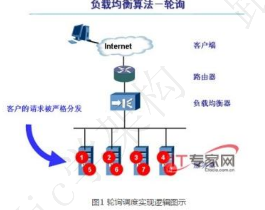 什么是负载均衡？