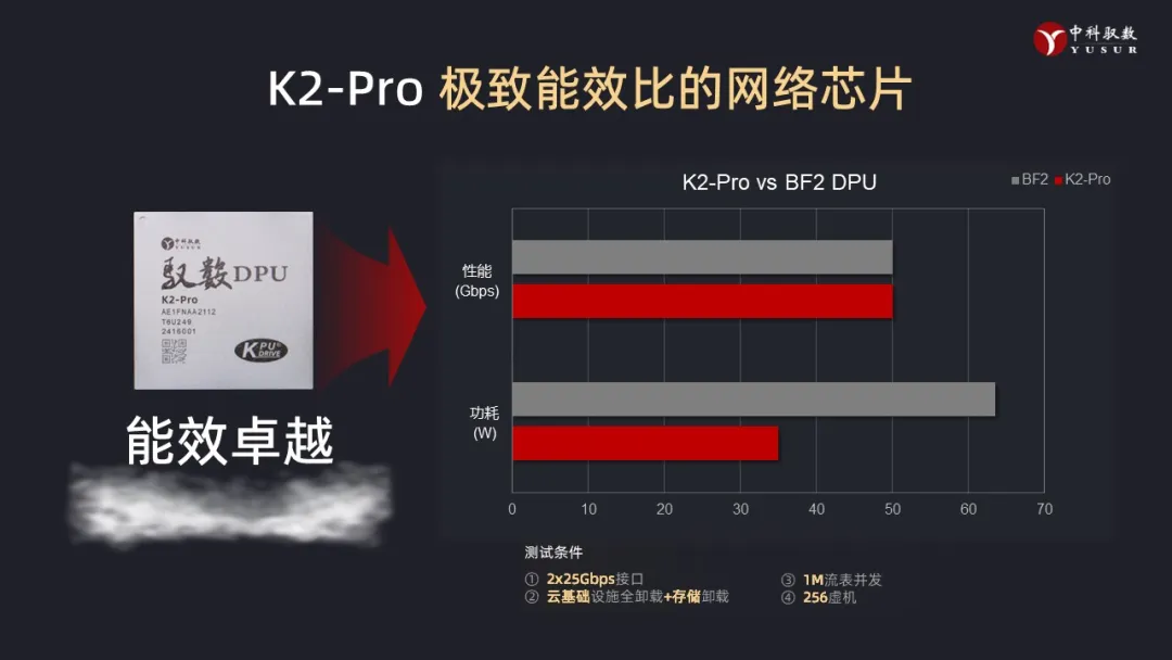 中科驭数第三代DPU芯片K2-Pro，专为数据中心打造的“六边形战士”