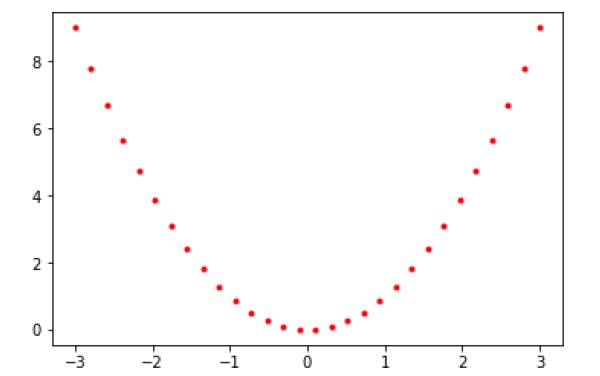 Matplotlib PyLab模块