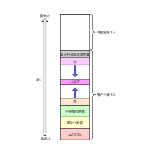 【Linux】第十六站：进程地址空间