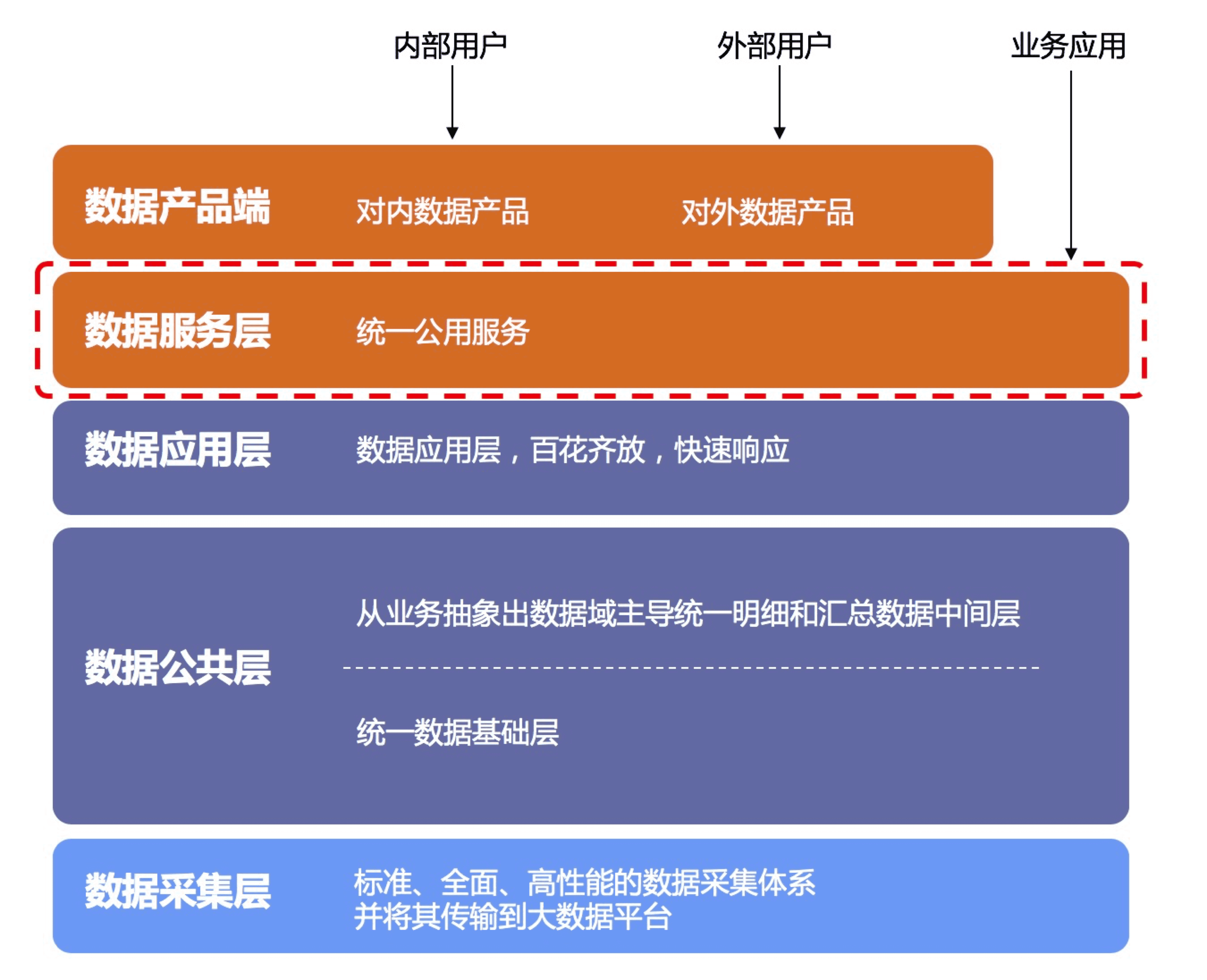 数据中台交付专家告诉你，数据架构的分层怎样更加合理？