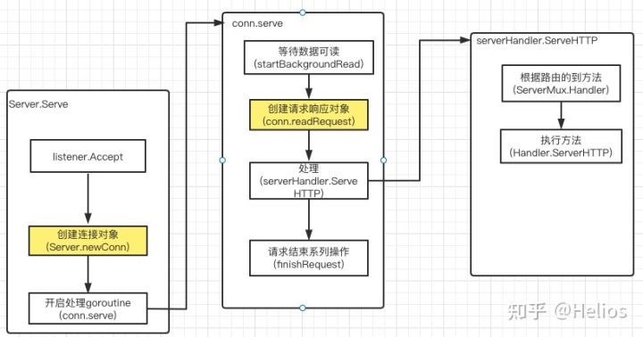 Go的fasthttp快的秘诀：简单事情做到极致_go startbackgroundread-CSDN博客