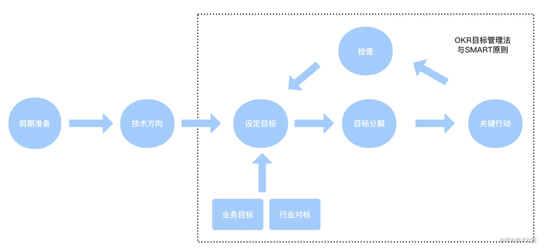 如何做好技术规划_做规划是属于什么方面的管理