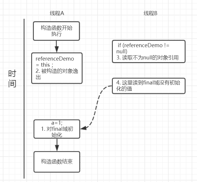 JUC第七讲：关键字final详解