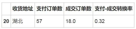 【知识专栏丨python数分实战】天猫订单数据分析及可视化|taobao天猫订单接口