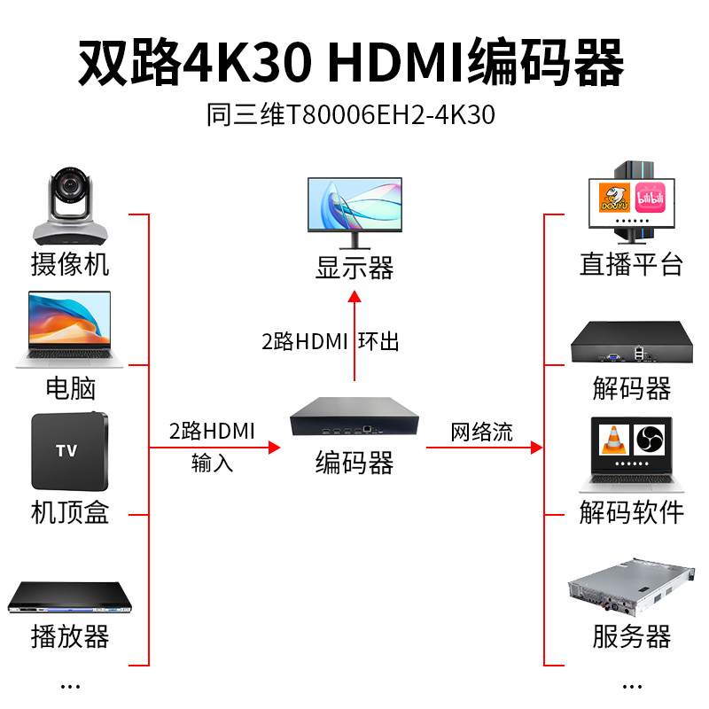 同三维T80006EH2-4K30 双路4K30 HDMI编码器