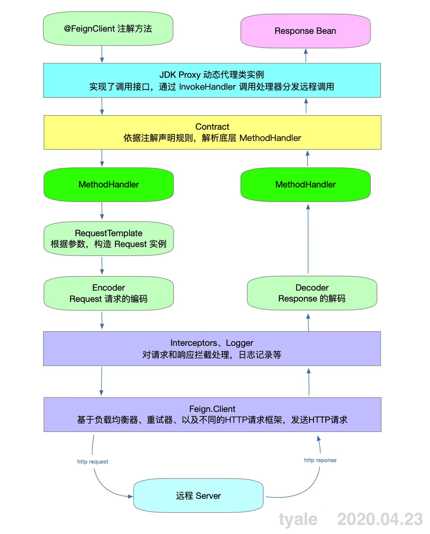 Feign的使用及原理剖析