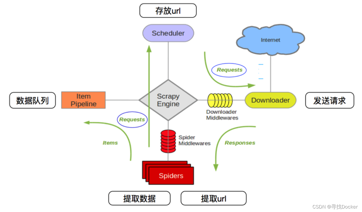 Scropy scrapy框架学习总结_scrapy框架运行原理-CSDN博客