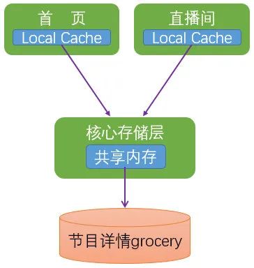 企鹅电竞首页多级缓存