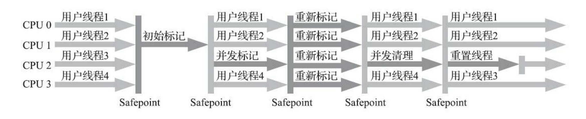 JVM：经典垃圾收集器