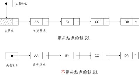 【考研】分清带头结点和不带头结点的单链表-CSDN博客