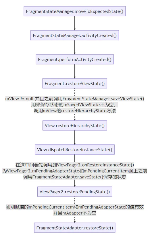 从一个bug开始，理解Fragment和ViewPager2的状态恢复流程