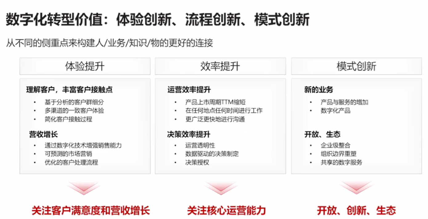 #冲刺创作新星#华为数字化转型实践-鸿蒙开发者社区