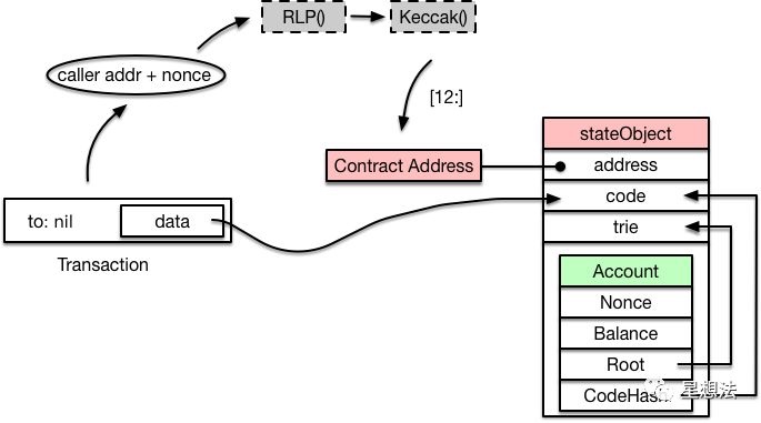 Generate contract address