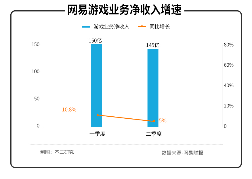 网易游戏业务净收入增速.jpg