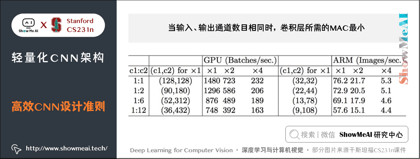 高效CNN的设计准则; 当输入、输出通道数目相同时，卷积层所需的 MAC 最小