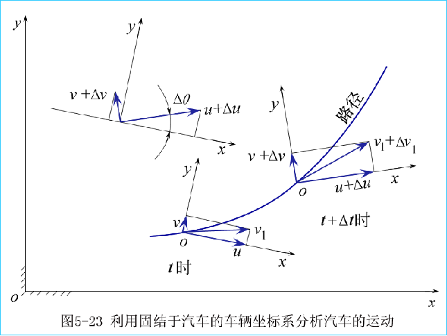 e4d13fd04acce17d3d1f5773c401f356 - 线性二自由度汽车模型的微分方程