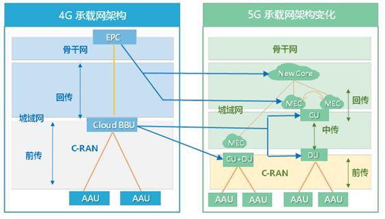 移动通信网络架构[通俗易懂]