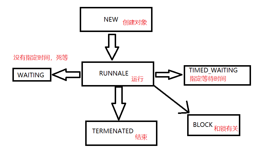 多线程初阶——线程状态