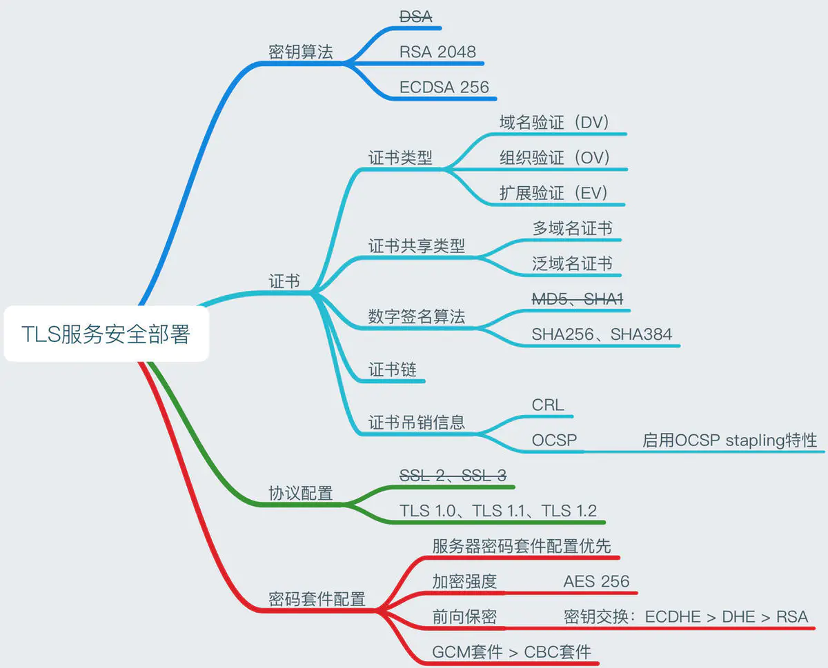 PKI 体系概述_计算机学科体系概述