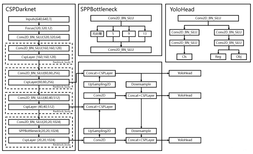 YOLOX-structure