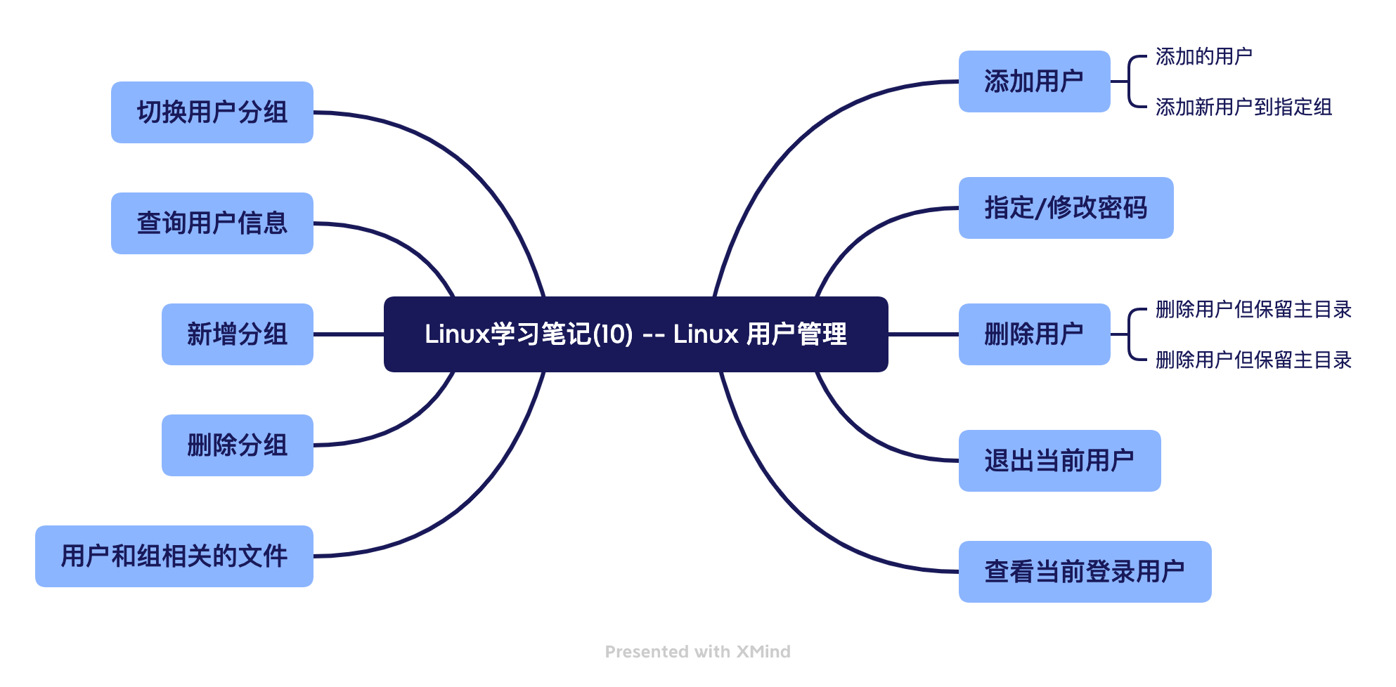 Linux study notes (10) -- Linux user management.png