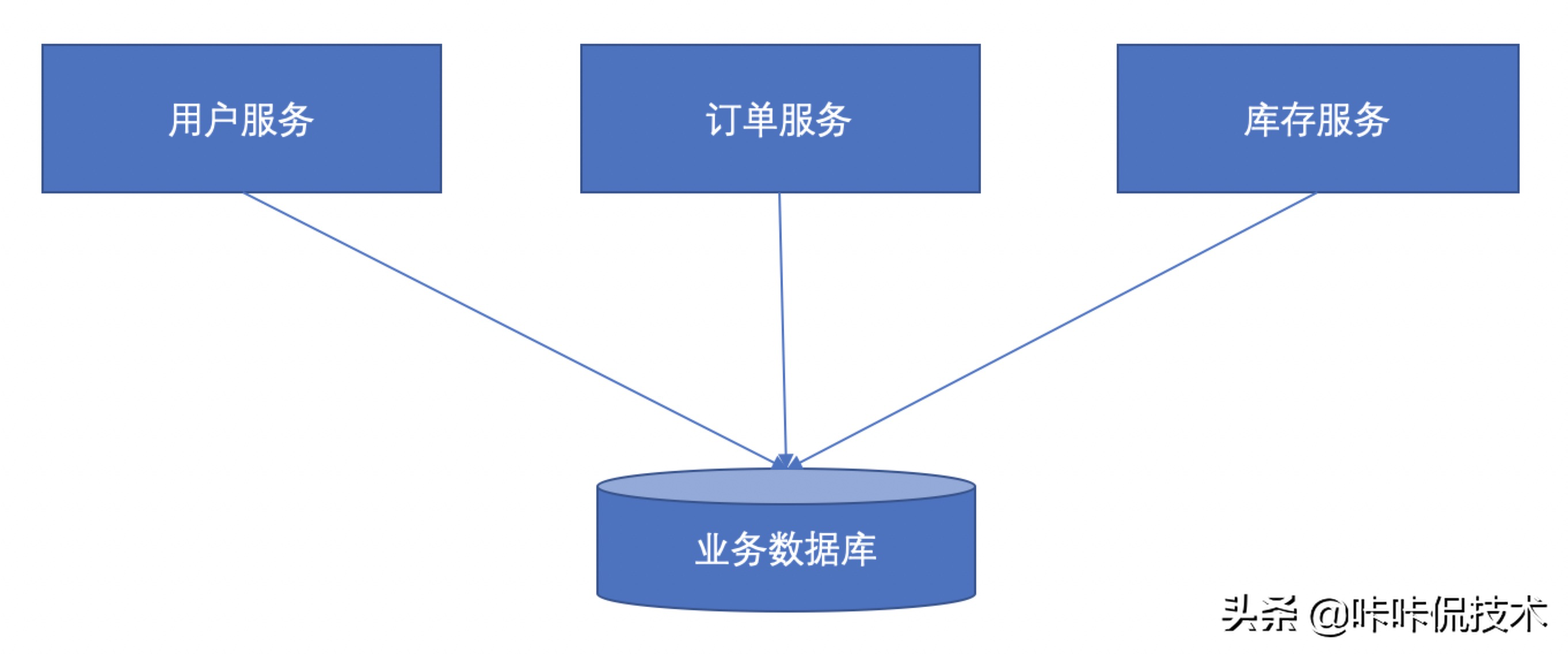 面试夺命三问之《为什么微服务不能共享数据库？》