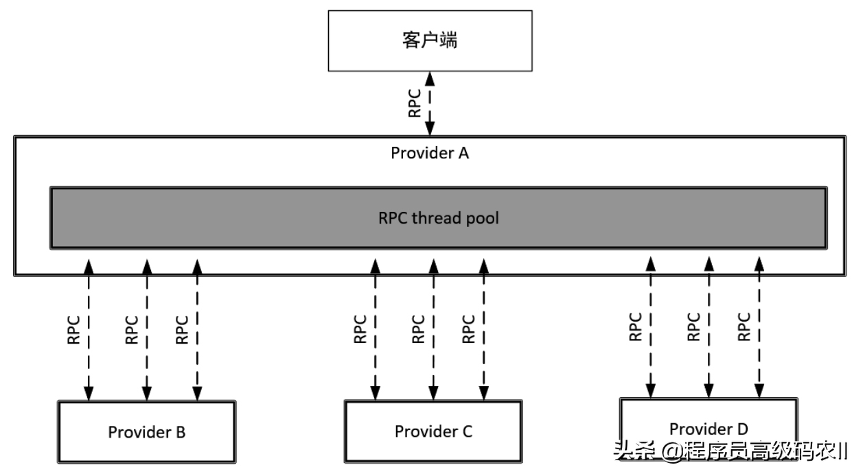 大牛都懂的Hystrix RPC保护的原理，RPC保护之舱壁模式，你还不学