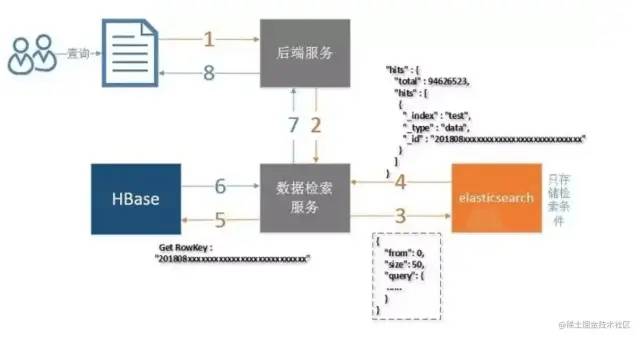 如何在千万级数据中查询 10W 的数据并排序